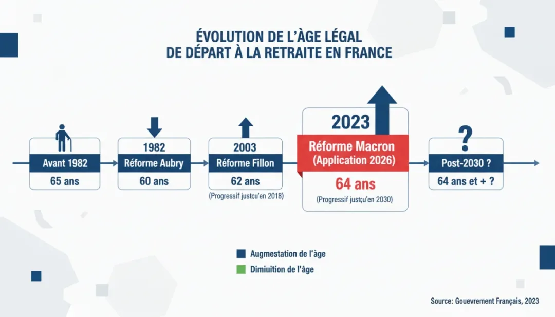 Graphique de l'évolution de l'âge légal de départ à la retraite en France