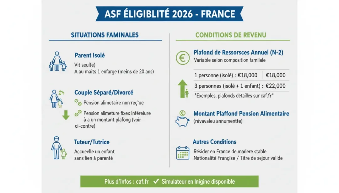 Infographie des critères d'éligibilité aux ASF en France pour 2026, illustrant les conditions de ressources et de situation familiale.