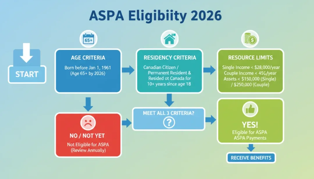 Infographie expliquant les critères d'éligibilité à l'ASPA en 2026