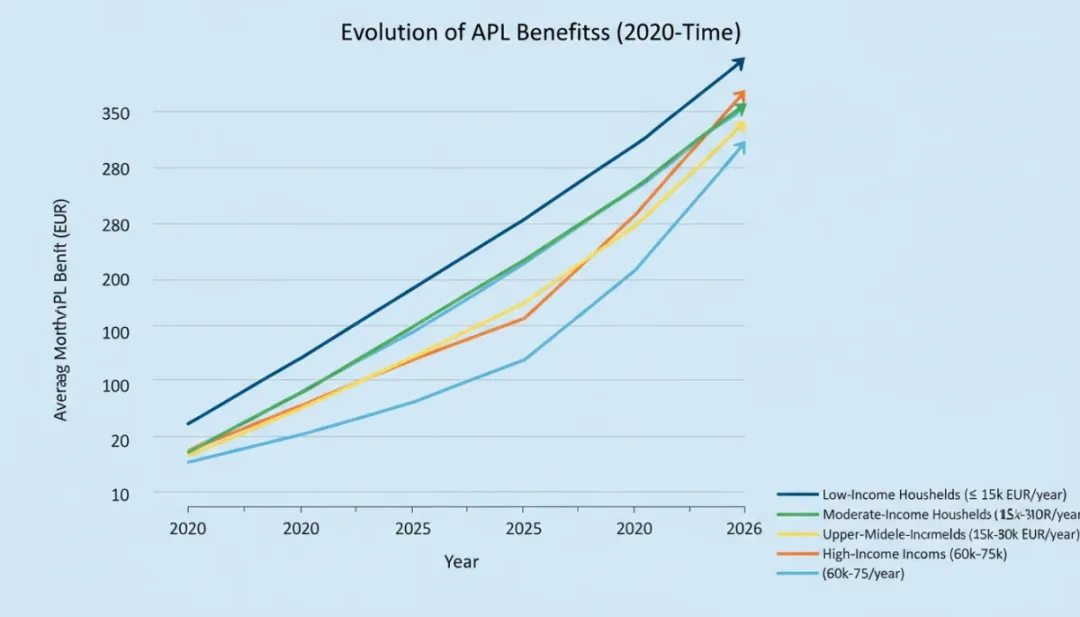Graphique montrant l'évolution des barèmes APL et leur impact sur différents revenus en 2026.