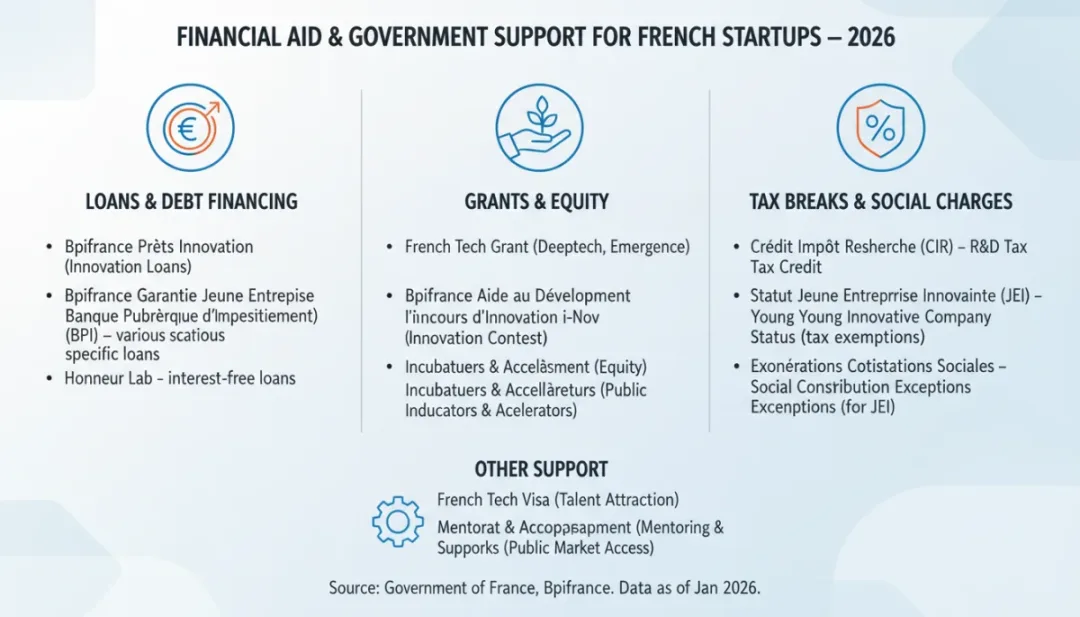 Infographie des aides financières et dispositifs de soutien aux startups en France 2026